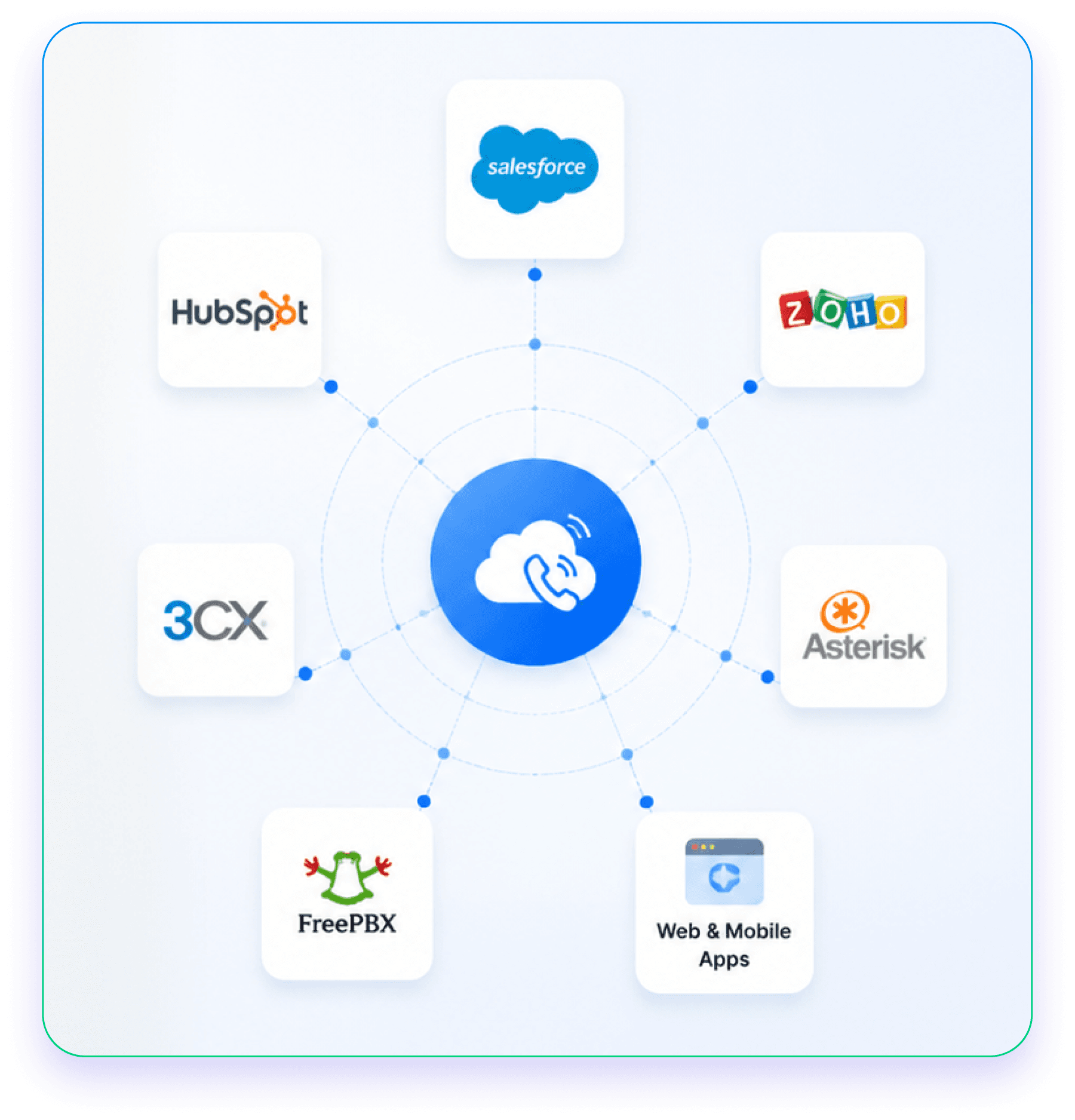 Product integrations with Salesforce, HubSpot, Zoho, FreePBX, Asterisk, and 3CX