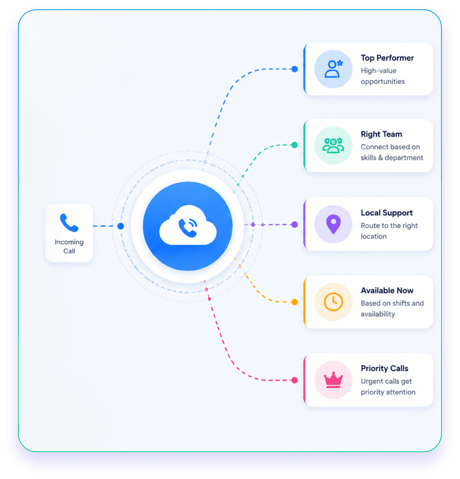 Smart call routing product illustration